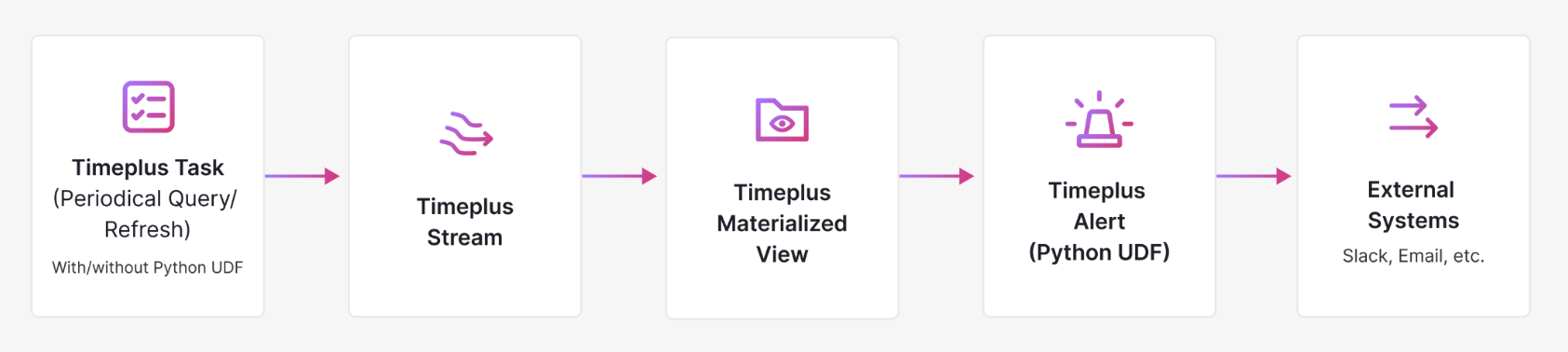 AlertPipeline